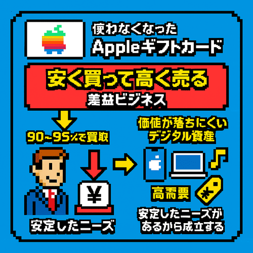 なぜ業者はAppleギフトカードを買い取るのか?利益が出る仕組みを解説