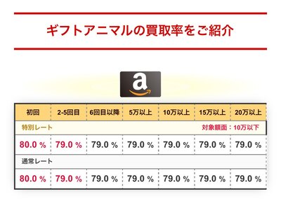 アニマルギフト-Amzonギフト券の買取率