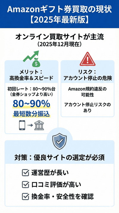 Amazonギフト券買取の現状【2025年最新版】