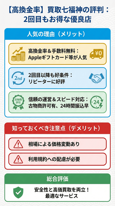 【高換金率】買取七福神の評判:2回目もお得で手数料無料の優良店