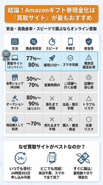 まず結論!Amazonギフト券の現金化は「買取サイト」が最もおすすめ