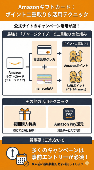 【解説】Amazonギフトカードを賢く買う「ポイント二重取り」と活用テクニック