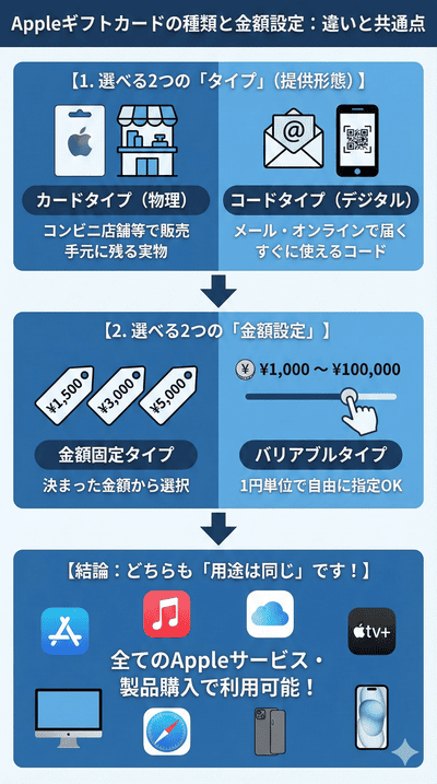 【解説】Appleギフトカードの種類と金額設定：カードとコードの違い